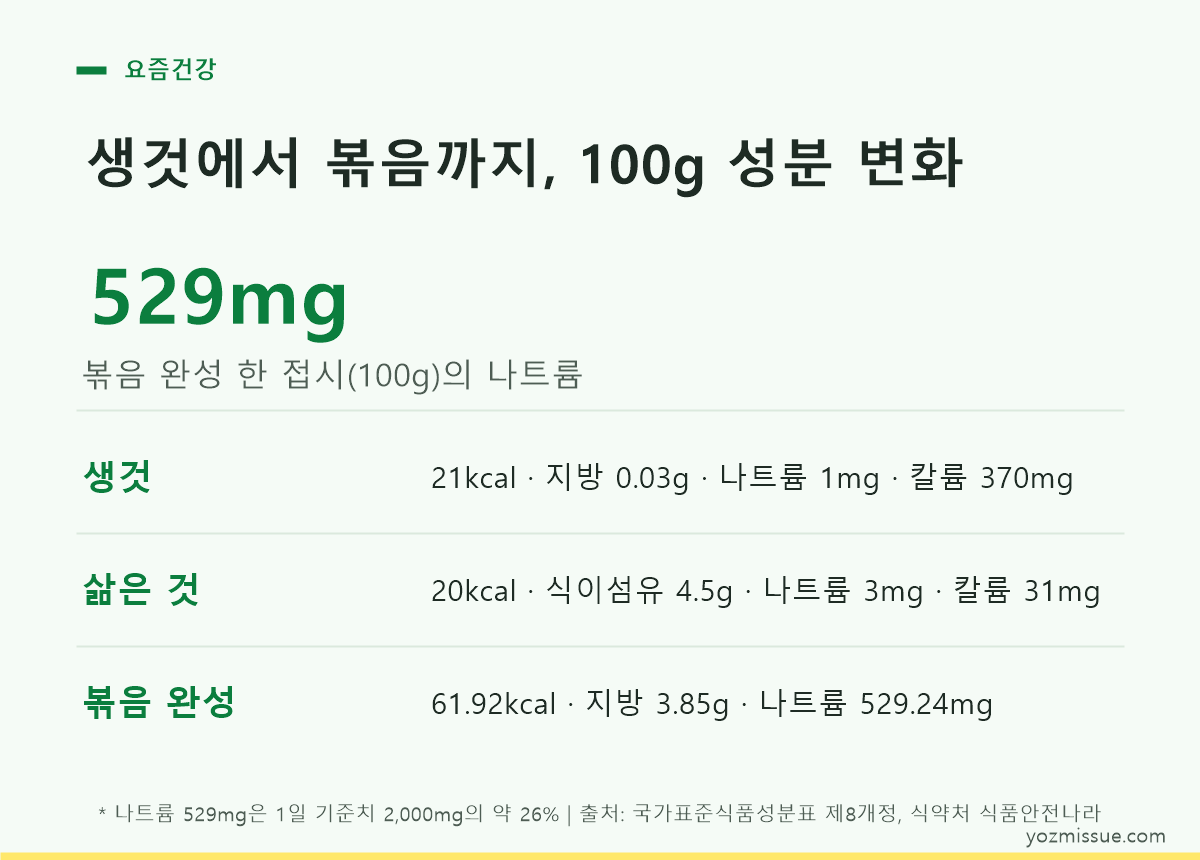 생것에서 볶음까지 100g 성분 변화 — 볶음 완성 한 접시 나트륨 529mg