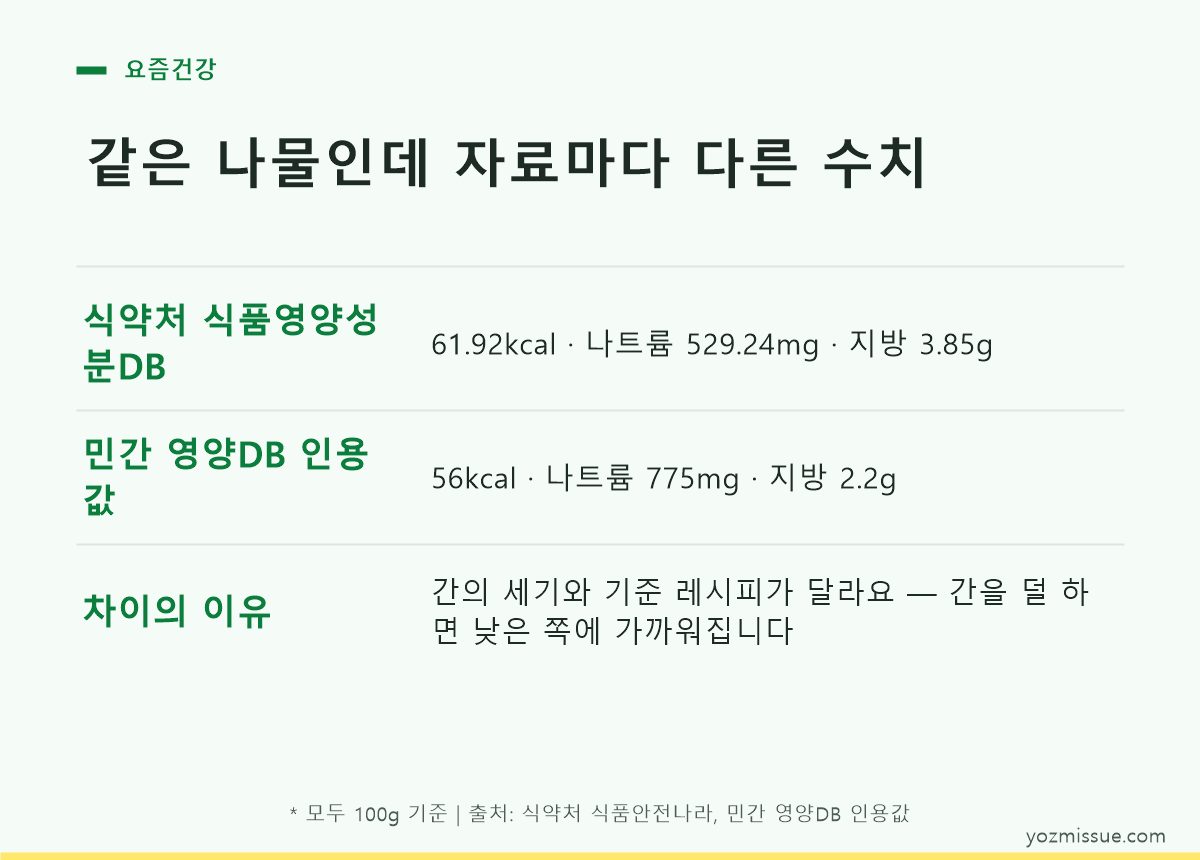 같은 나물인데 자료마다 다른 수치 — 식약처 61.92kcal vs 민간DB 56kcal 비교