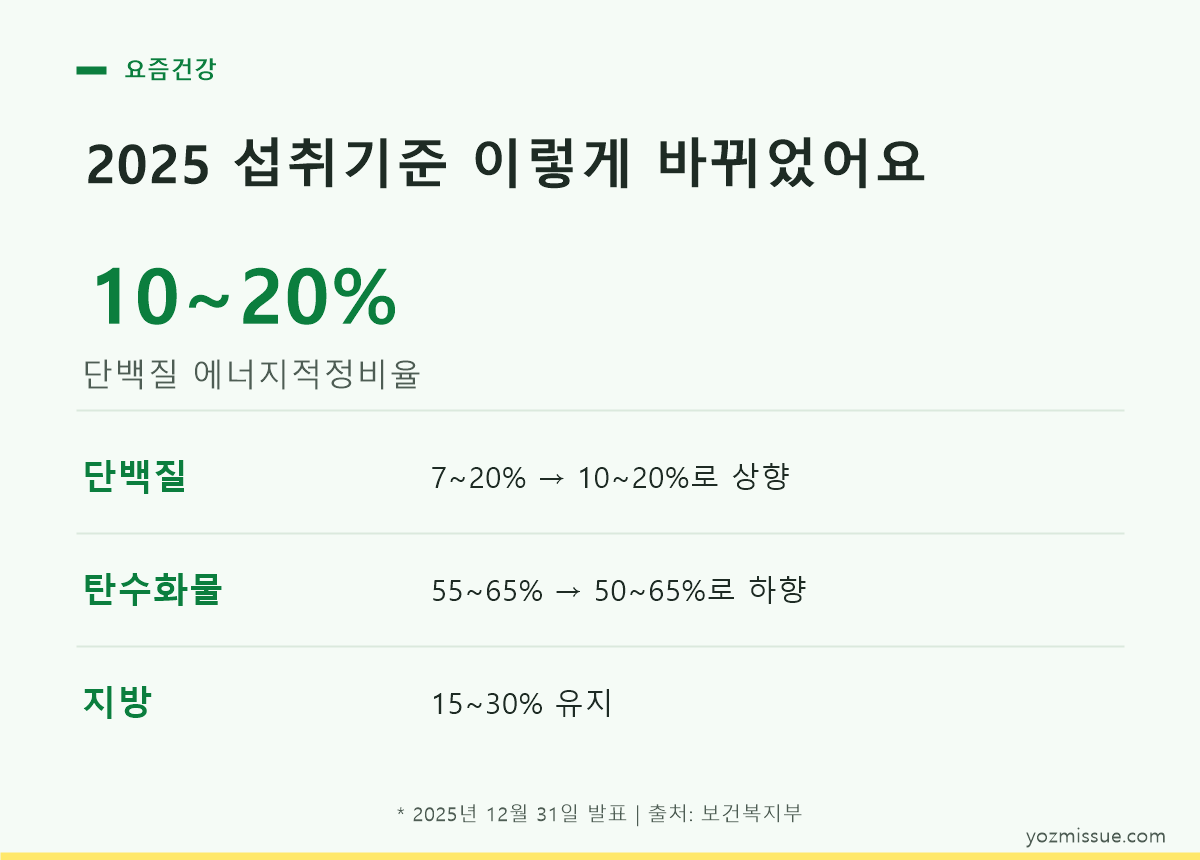 2025년 개정 전후 에너지적정비율 변화를 비교한 카드 이미지