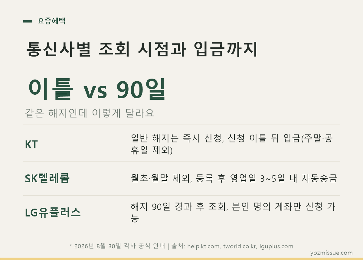 통신사별 조회 시점과 입금까지 — 이틀 vs 90일, 같은 해지인데 이렇게 다릅니다