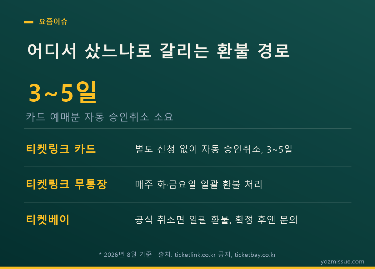어디서 샀느냐로 갈리는 환불 경로 — 티켓링크 카드 3~5일, 무통장 매주 화·금