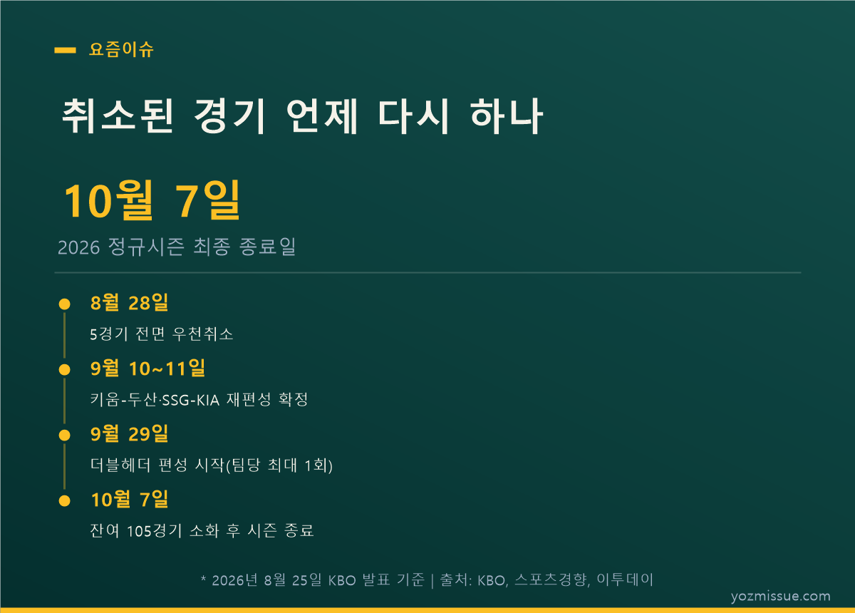 취소된 경기 언제 다시 하나 — 9월 10~11일 재편성, 10월 7일 시즌 종료