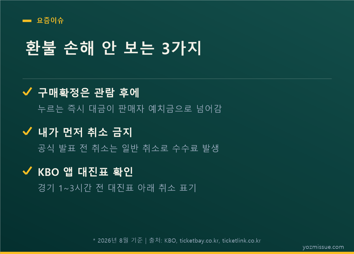 환불 손해 안 보는 3가지 — 구매확정은 관람 후, 내가 먼저 취소 금지, KBO 앱 대진표 확인