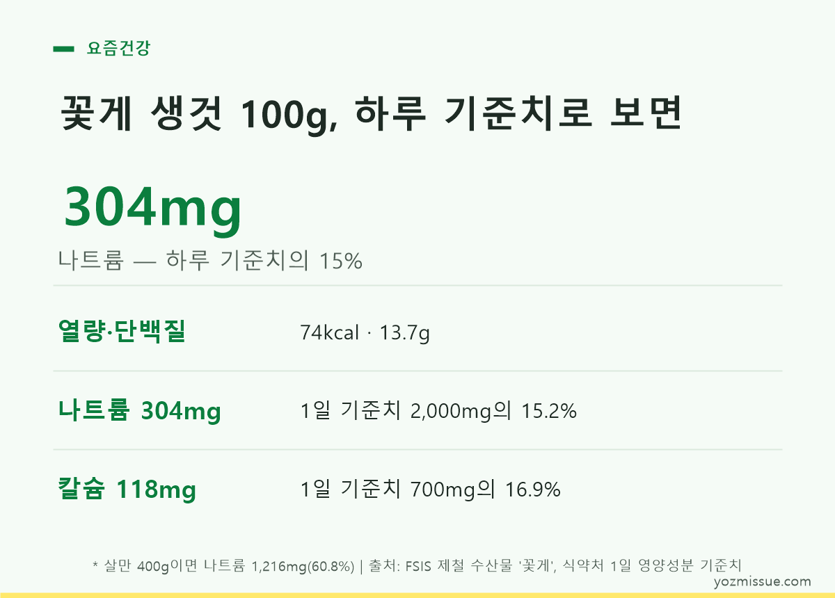 꽃게 생것 100g 하루 기준치 환산 — 나트륨 304mg은 15.2%, 칼슘 118mg은 16.9%