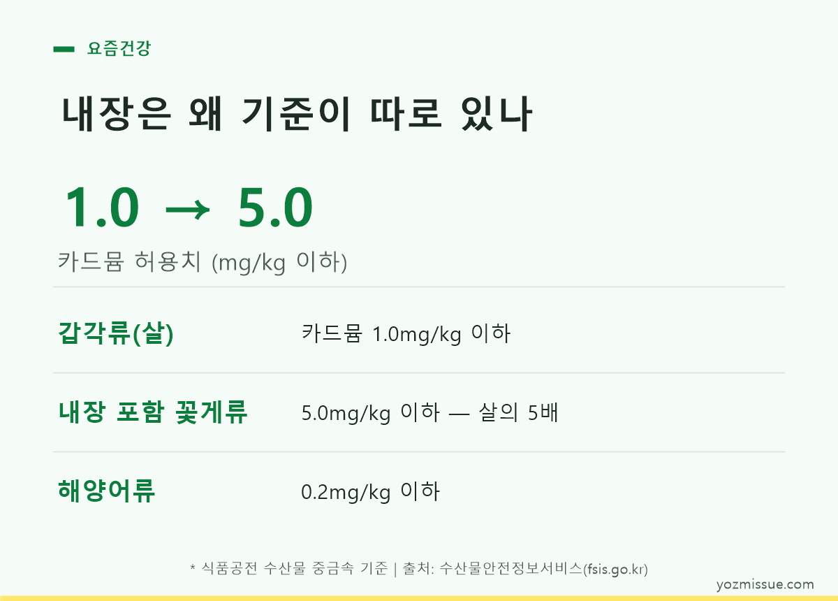 내장은 왜 기준이 따로 있나 — 카드뮴 허용치 갑각류 1.0에서 내장 포함 꽃게류 5.0mg/kg으로