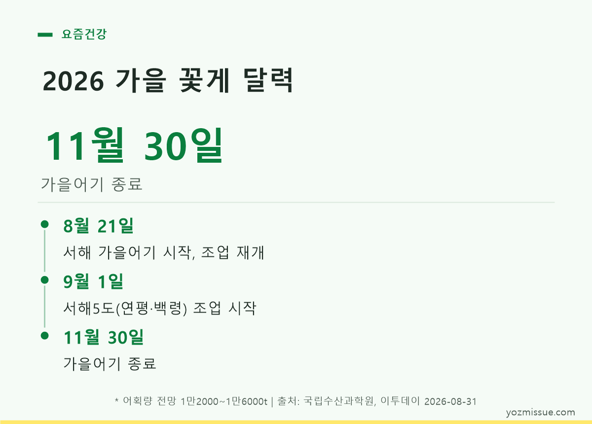 2026 가을 꽃게 달력 — 8월 21일 조업 재개, 9월 1일 서해5도, 11월 30일 종료