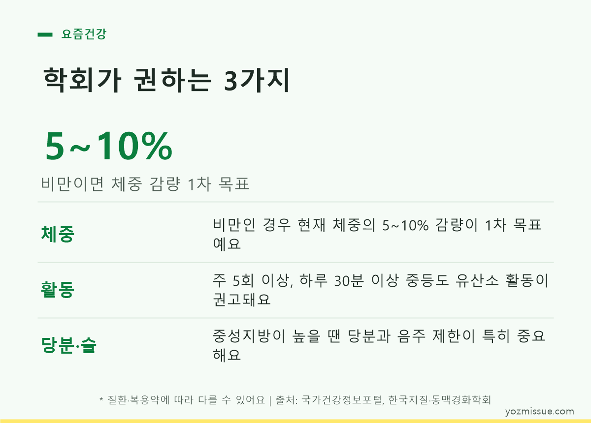 체중 5~10% 감량과 주 5회 30분 유산소 운동 목표를 보여주는 생활습관 카드