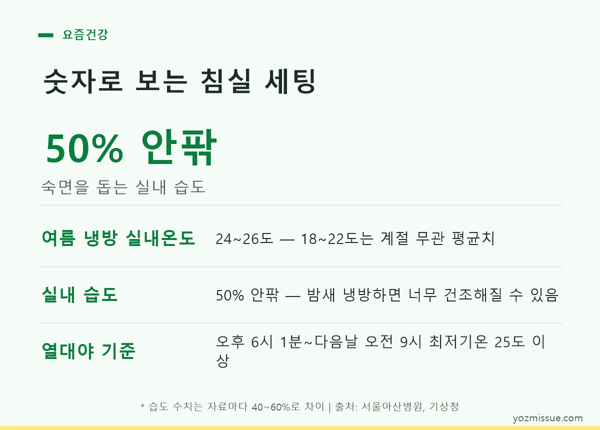침실 온습도계가 25도와 습도 50%를 가리키는 카드 이미지