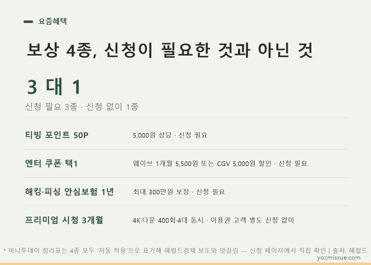 보상 4종, 신청이 필요한 것과 아닌 것 — 신청 필요 3종 대 신청 없이 1종