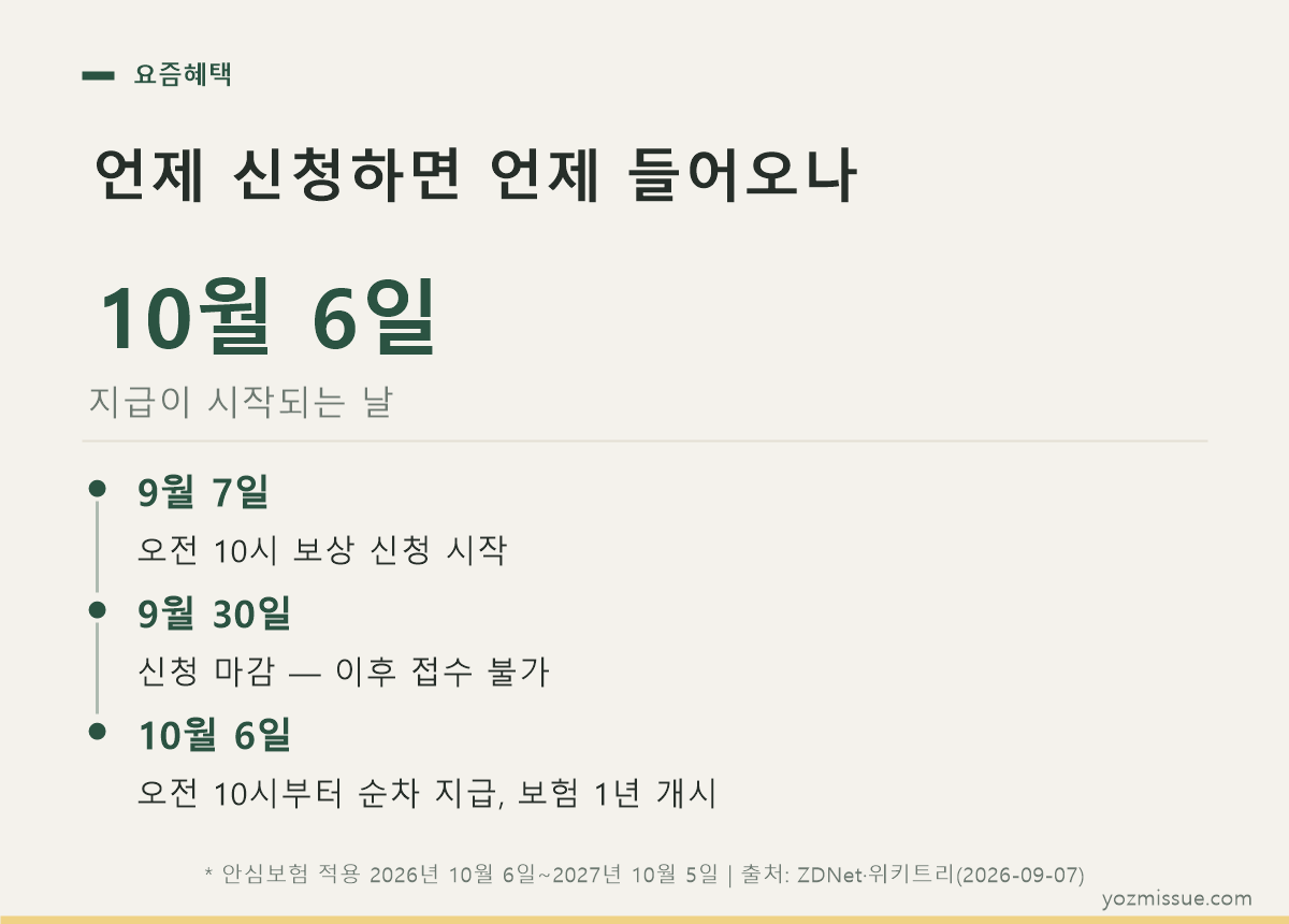 언제 신청하면 언제 들어오나 — 10월 6일 지급 시작