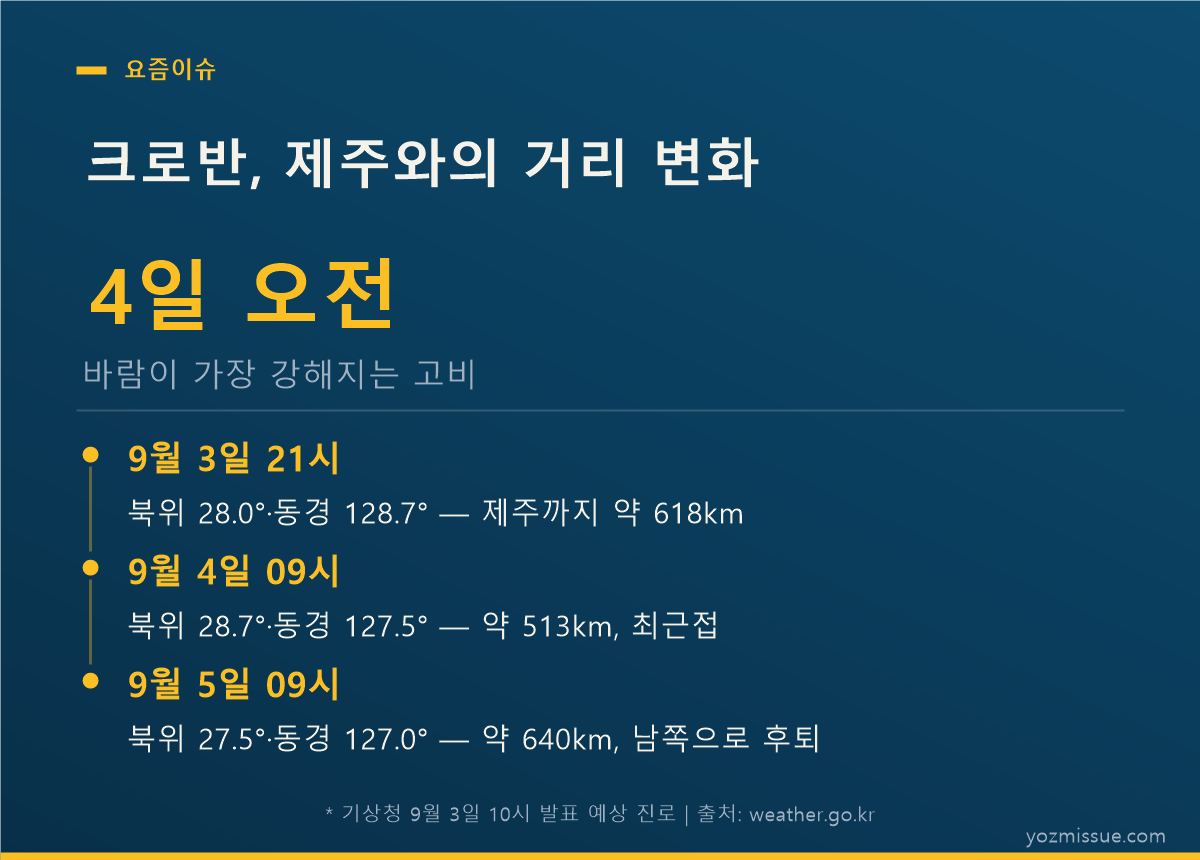 크로반, 제주와의 거리 변화 — 4일 오전 513km가 최근접