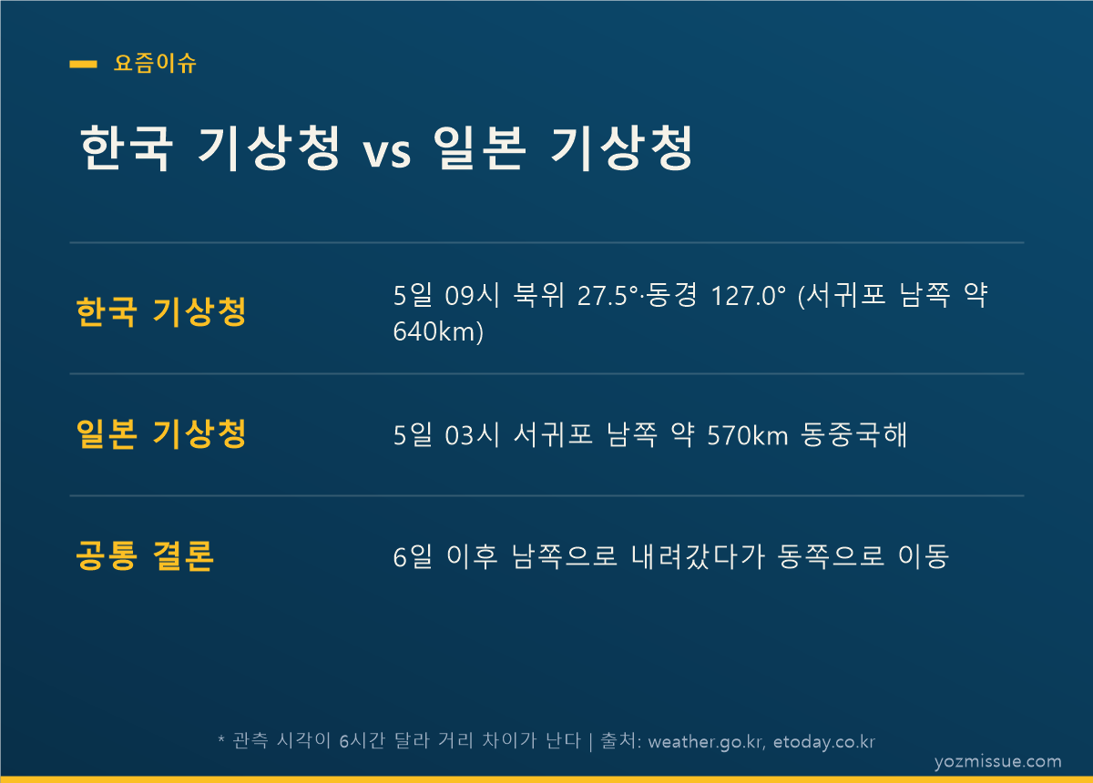 한국 기상청 vs 일본 기상청 — 5일 서귀포 남쪽 640km와 570km