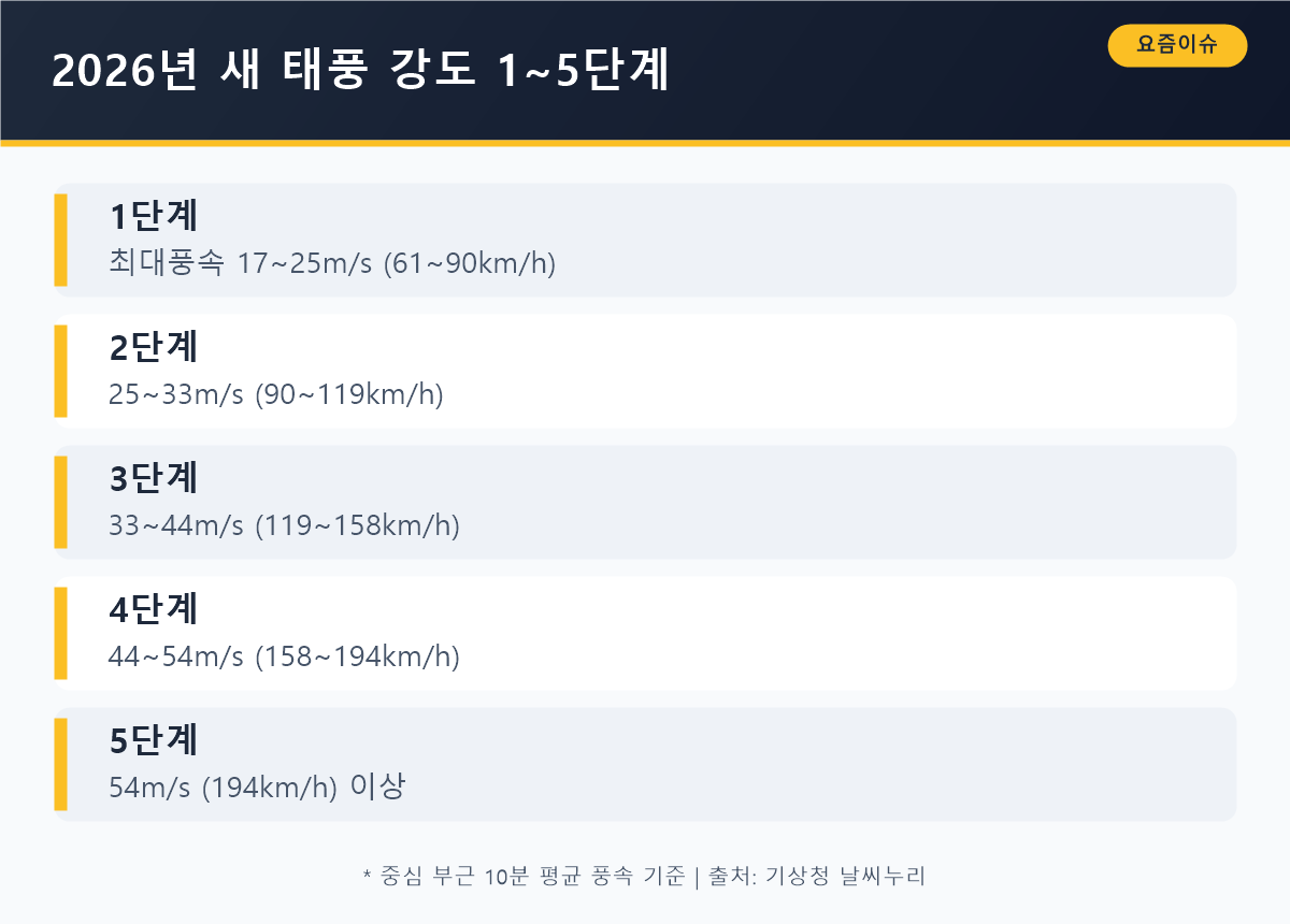 2026년 새 태풍 강도 15단계 — 1단계 1725m/s부터 5단계 54m/s 이상까지