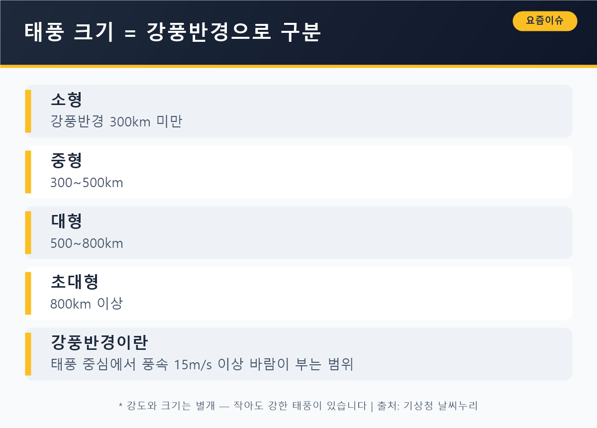 태풍 크기는 강풍반경으로 구분 — 소형 300km 미만부터 초대형 800km 이상까지