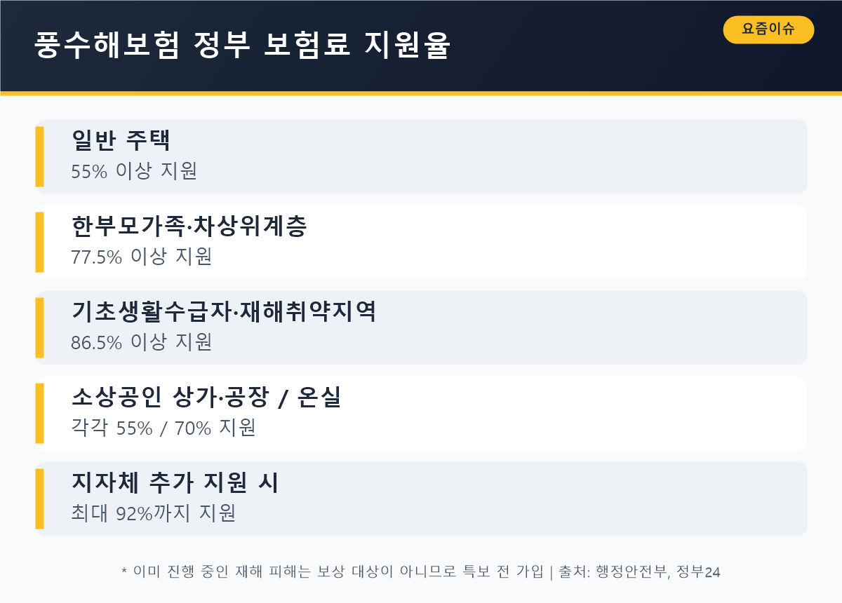 풍수해보험 정부 보험료 지원율 — 일반 주택 55% 이상, 기초생활수급자 86.5% 이상