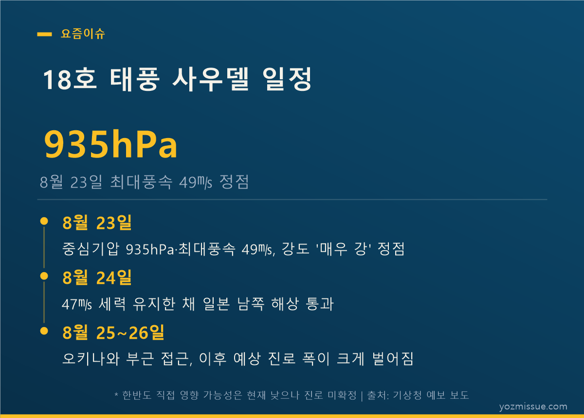 18호 태풍 사우델 일정 — 8월 23일 935hPa 정점, 25~26일 오키나와 접근