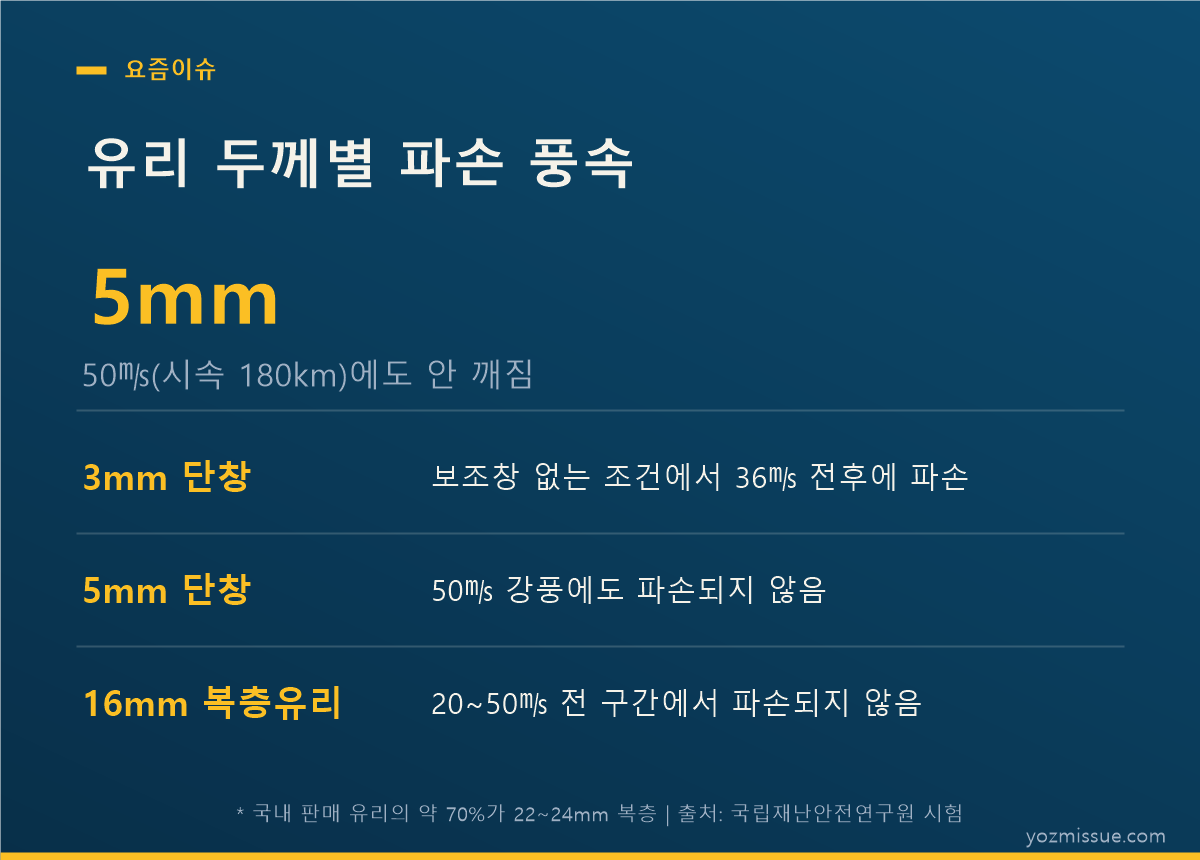 유리 두께별 파손 풍속 — 5mm는 50㎧에도 안 깨짐, 3mm는 보조창 없는 조건에서 36㎧ 파손