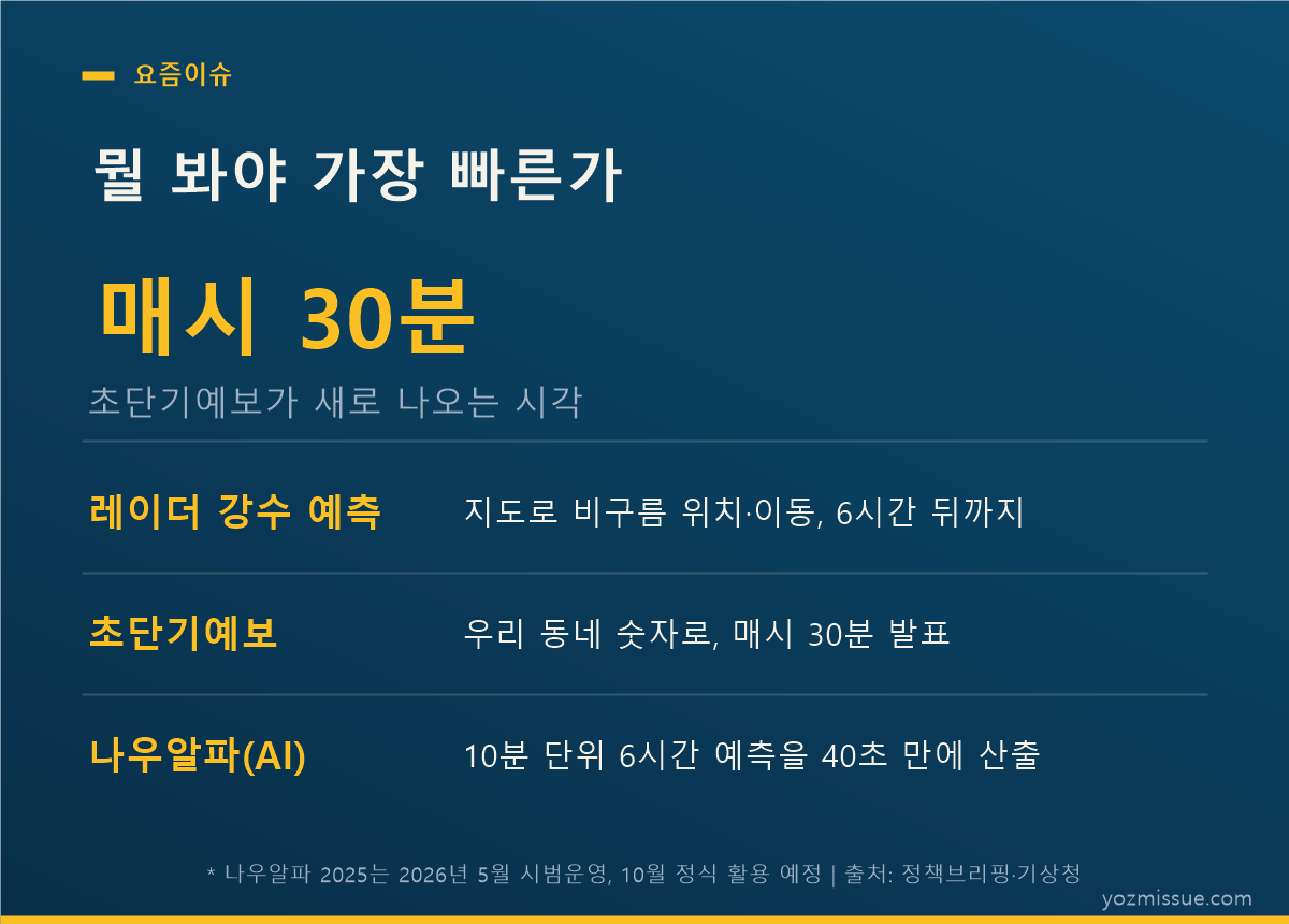 뭘 봐야 가장 빠른가 — 레이더 강수 예측·초단기예보·나우알파 비교