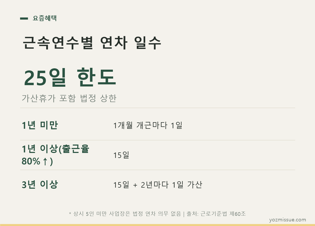 근속연수별 연차 일수 — 1년 미만 월 1일, 1년 이상 15일, 3년 이상 2년마다 1일 가산, 상한 25일