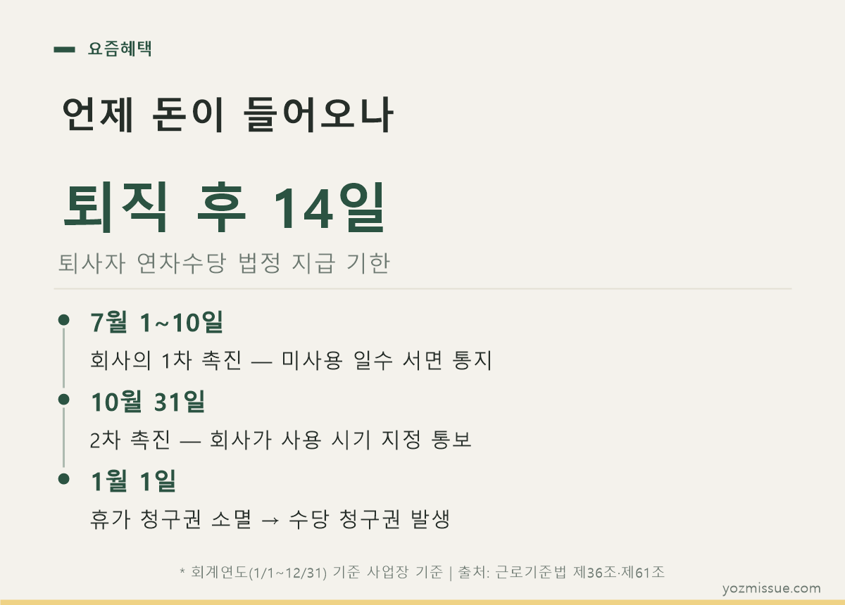 연차수당 지급 타임라인 — 7월 1차 촉진, 10월 31일 2차 촉진, 1월 1일 수당 청구권 발생, 퇴직 후 14일