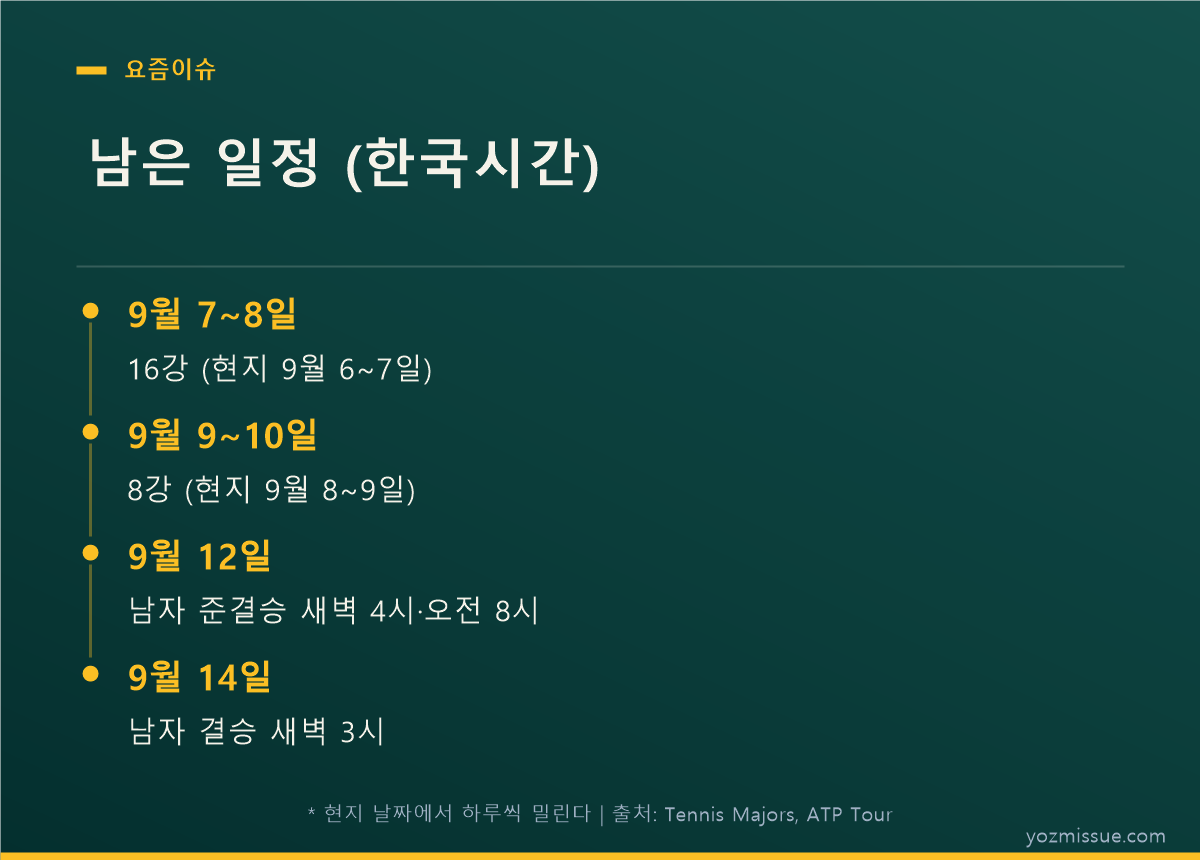 남은 일정 타임라인 카드 — 16강 9월 7~8일부터 남자 결승 9월 14일 새벽 3시까지