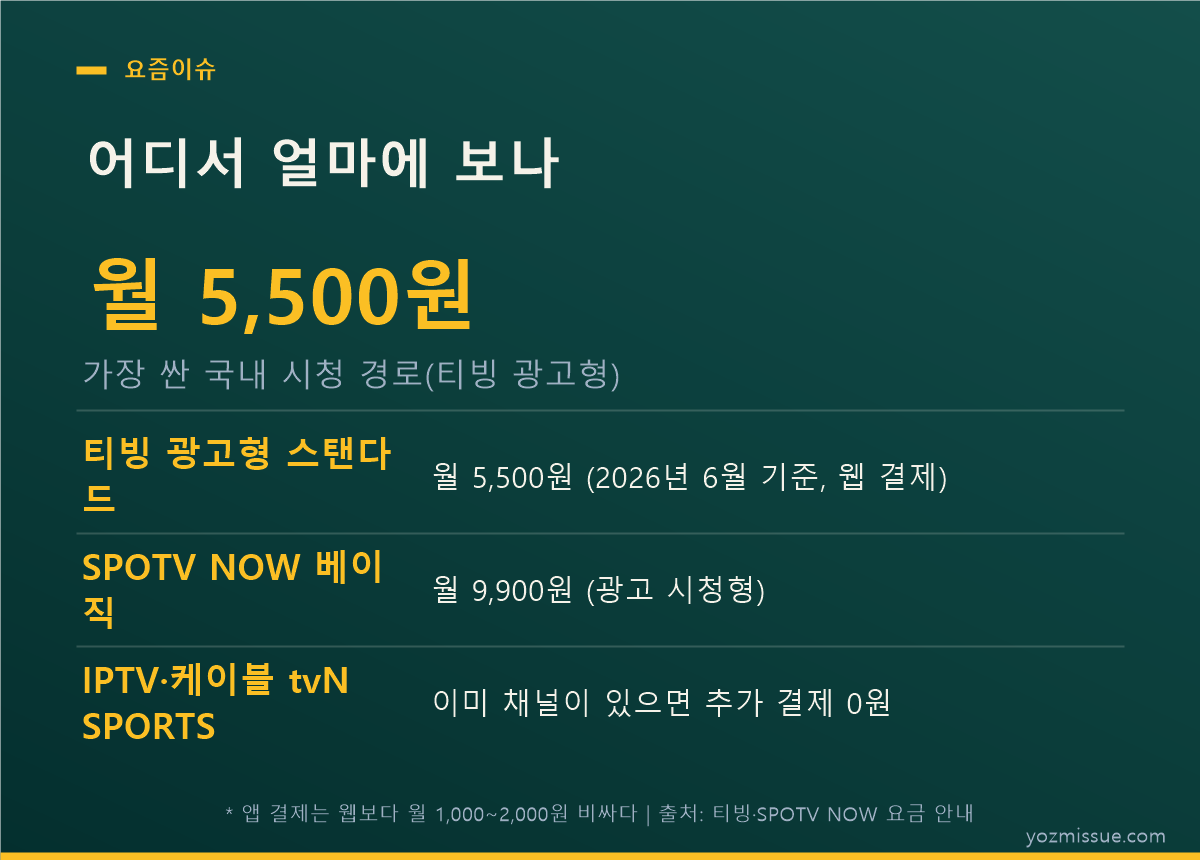 중계처별 요금 비교 카드 — 티빙 광고형 월 5,500원, SPOTV NOW 베이직 9,900원, IPTV tvN SPORTS 0원
