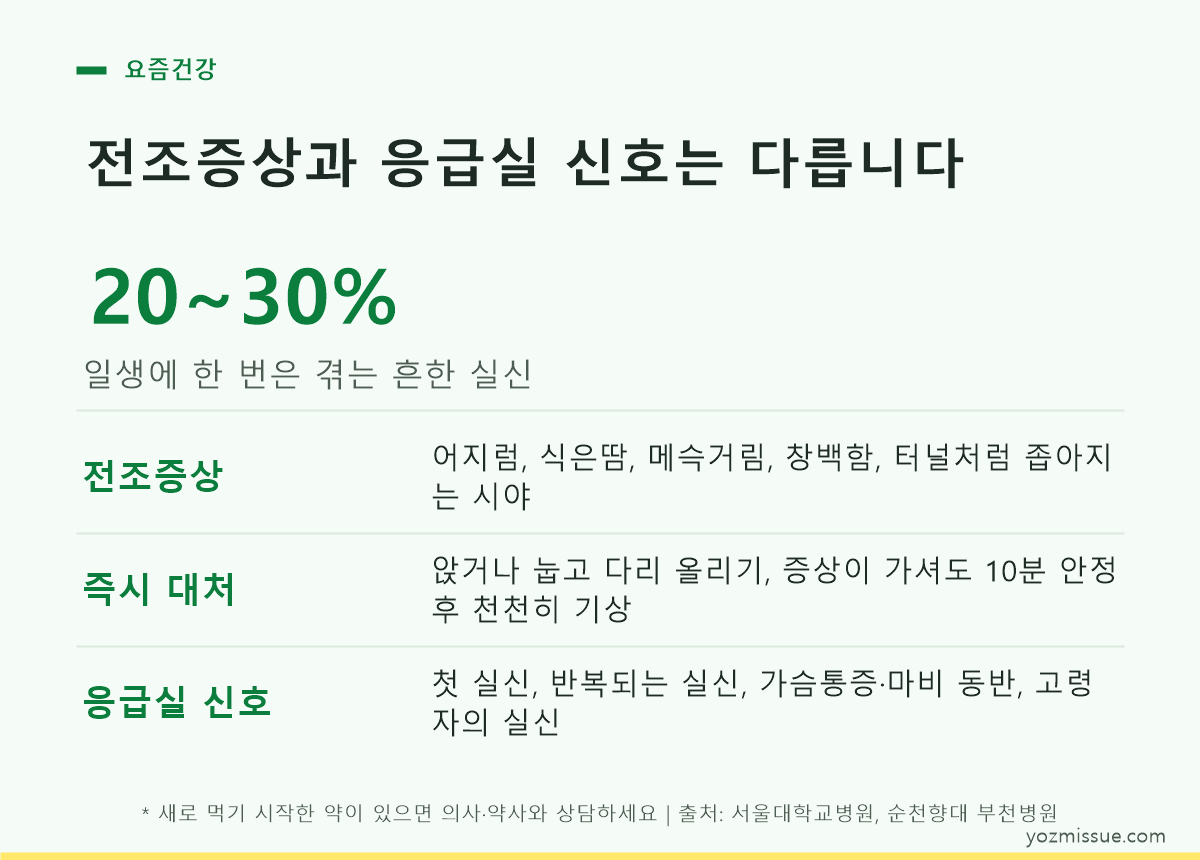 전조증상과 응급실 신호는 다릅니다 — 20~30%가 일생에 한 번은 겪는 실신