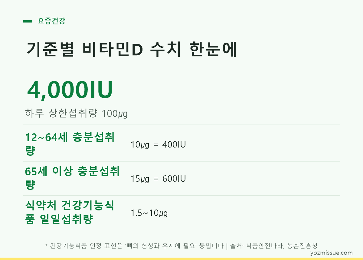 유리창을 통과하지 못하는 자외선B와 실외 햇볕 노출의 차이를 설명한 안내 카드