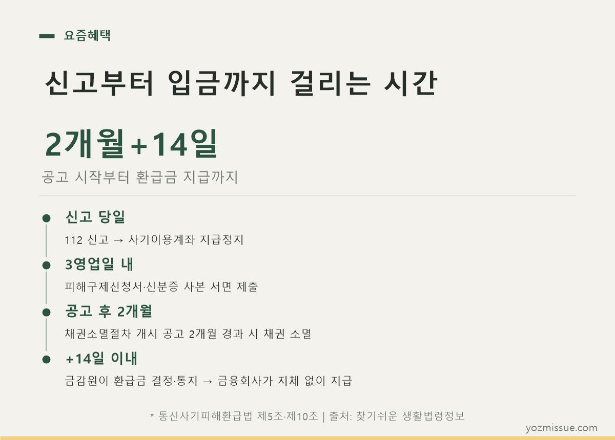 신고부터 입금까지 걸리는 시간 — 공고 2개월 뒤 채권 소멸, 14일 안에 지급