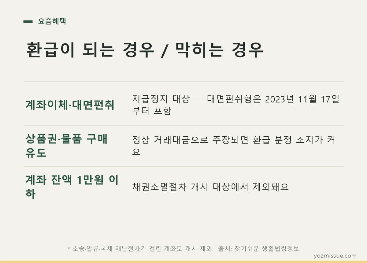 환급이 되는 경우와 막히는 경우 — 잔액 1만원 이하 계좌는 절차 개시 제외