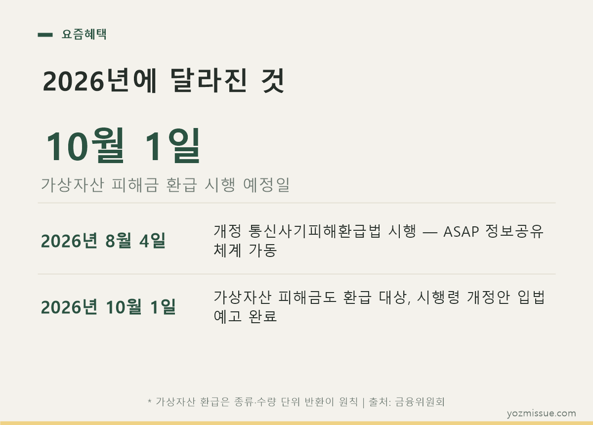 2026년에 달라진 것 — 8월 4일 개정법 시행, 10월 1일 가상자산 환급