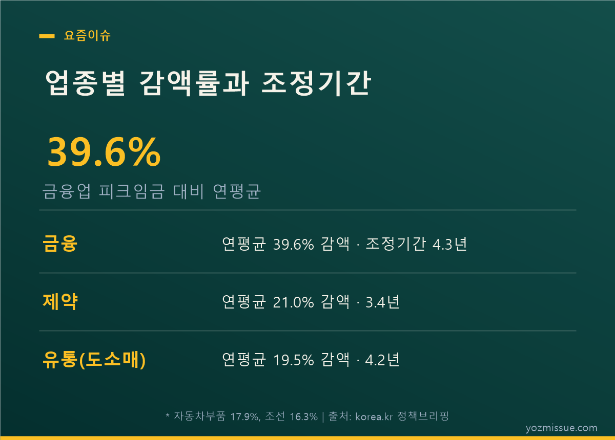 업종별 감액률과 조정기간 — 금융 39.6%·4.3년, 제약 21.0%, 유통 19.5%
