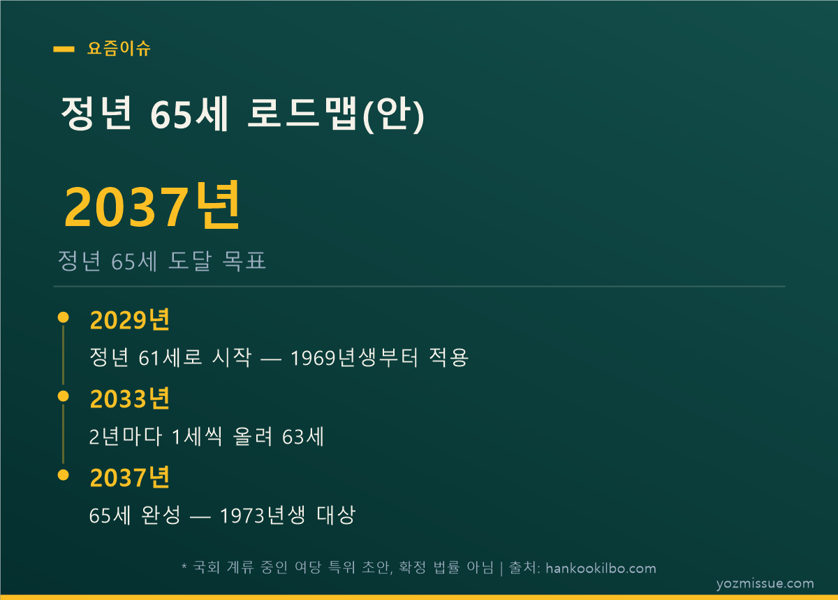 정년 65세 로드맵 — 2029년 61세 시작, 2037년 65세 도달 목표