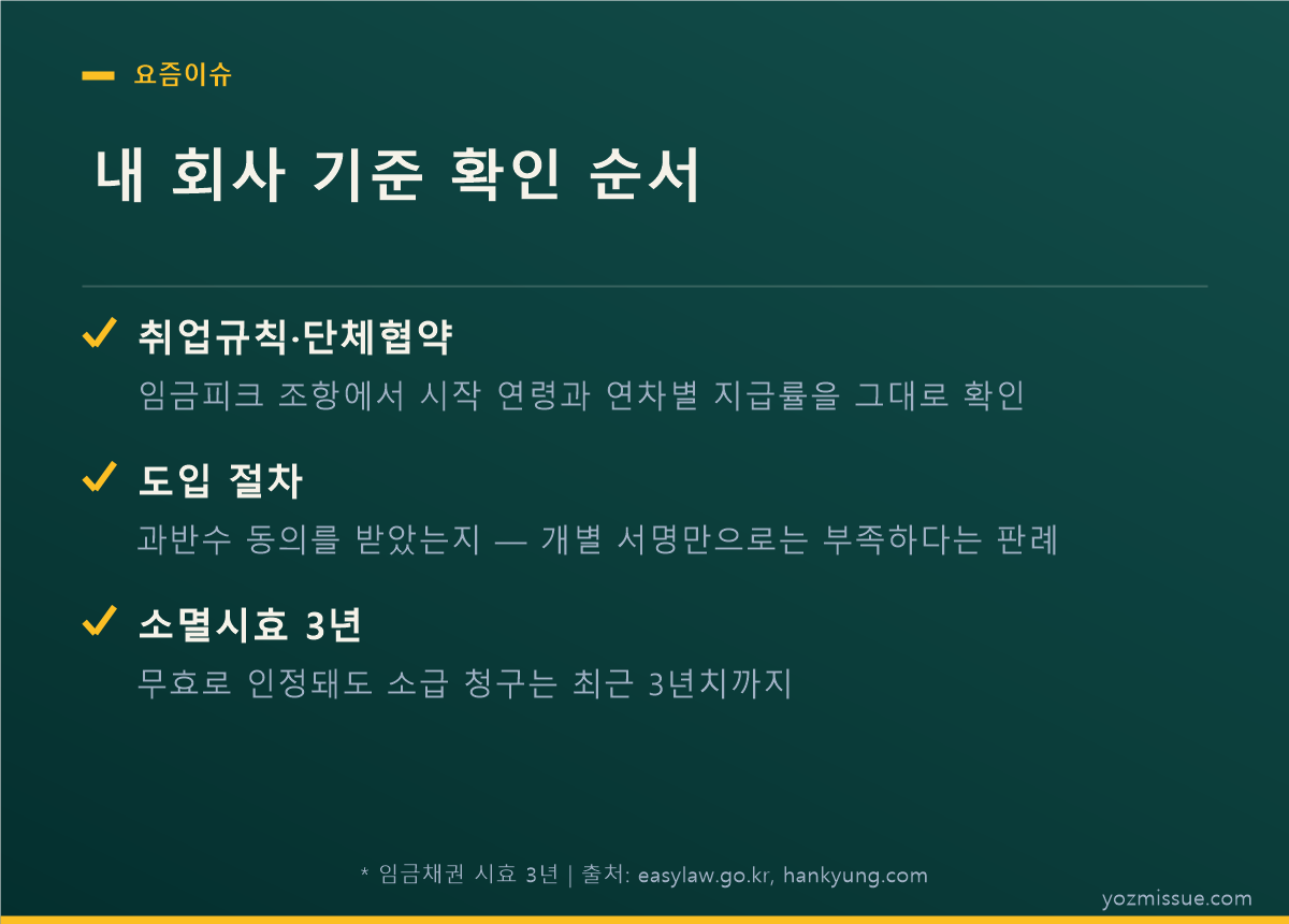 내 회사 기준 확인 순서 — 취업규칙·도입 절차·소멸시효 3년