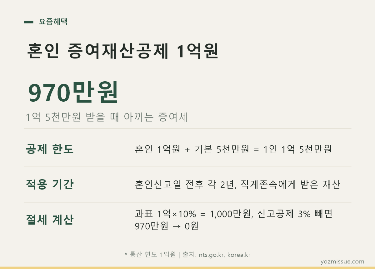 혼인 증여재산공제 1억원 — 1억 5천만원 받을 때 아끼는 증여세 970만원