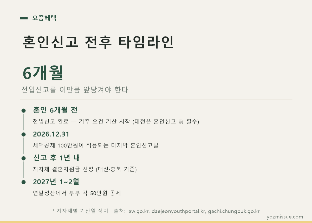 혼인신고 전후 타임라인 — 전입신고를 6개월 앞당겨야 거주 요건이 채워집니다