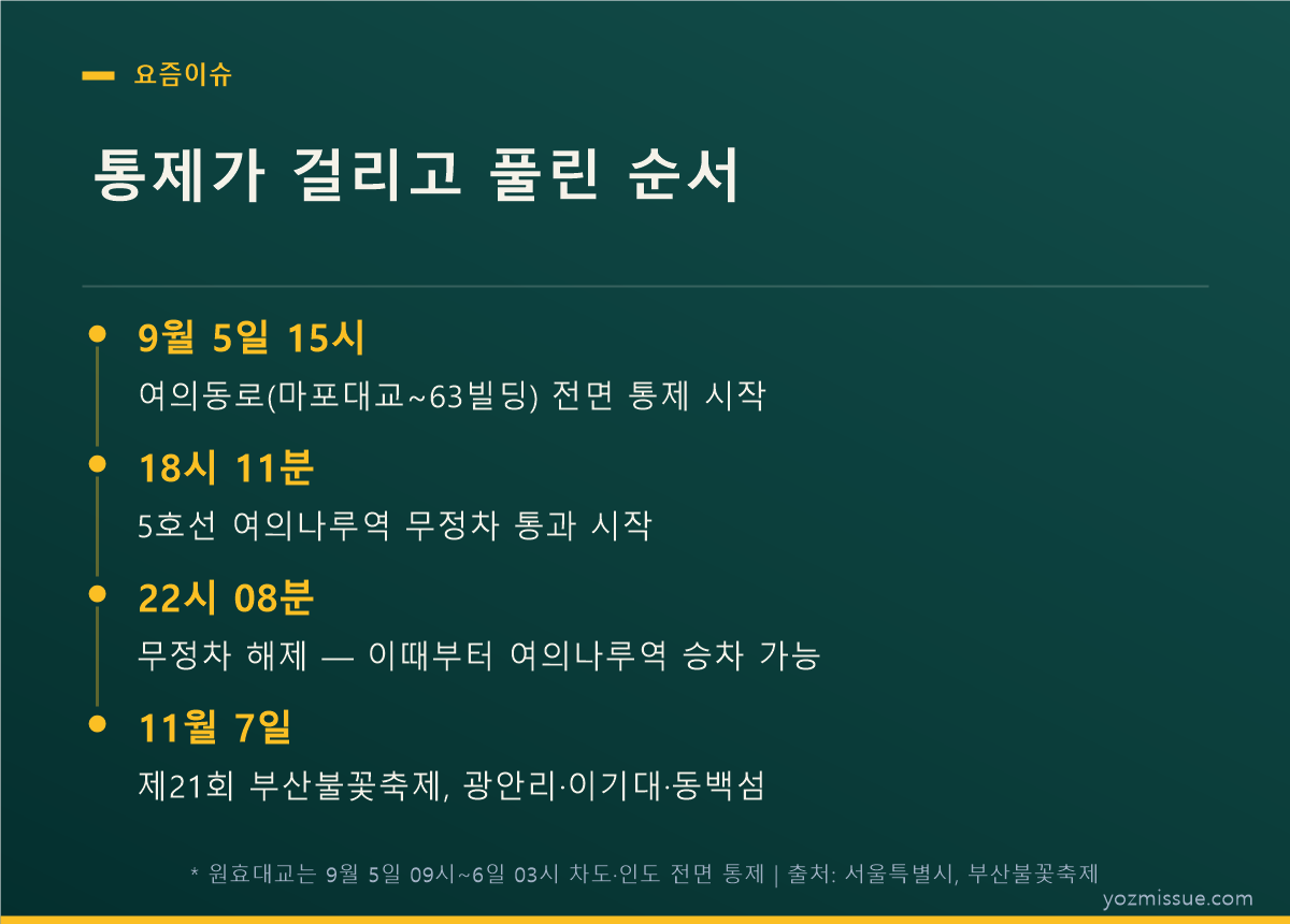 통제가 걸리고 풀린 순서 — 15시 여의동로부터 22시 8분 무정차 해제까지