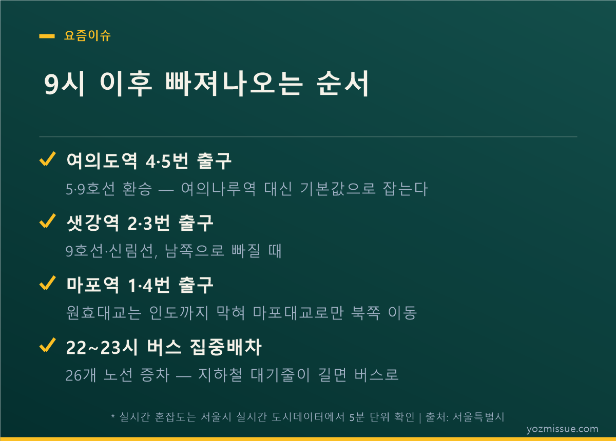 9시 이후 빠져나오는 순서 — 여의도역·샛강역·마포역과 버스 집중배차