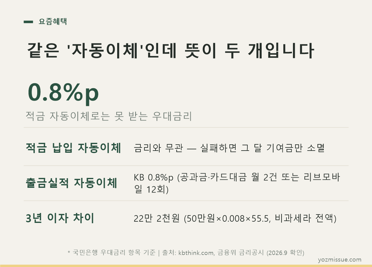 같은 자동이체인데 뜻이 두 개입니다 — 적금 자동이체로는 못 받는 우대금리 0.8%p