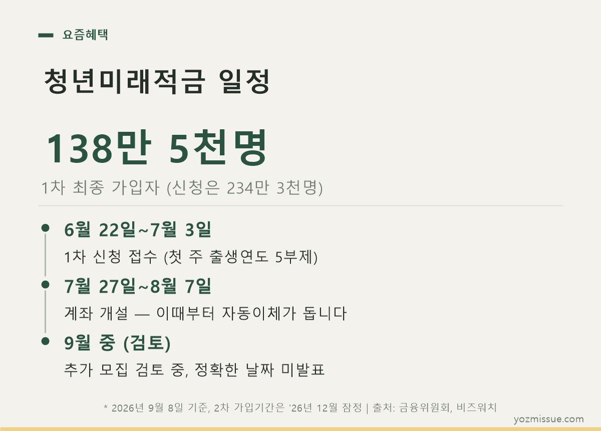 청년미래적금 일정 — 1차 최종 가입자 138만 5천명, 9월 추가 모집 검토 중