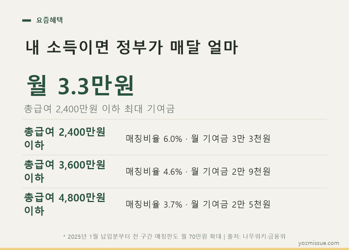 소득구간별 정부기여금 표 — 총급여 2,400만원 이하는 월 3만 3천원