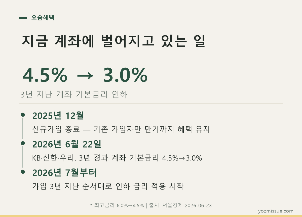 청년도약계좌 금리 변화 타임라인 — 3년 지난 계좌 기본금리 4.5%에서 3.0%로 인하