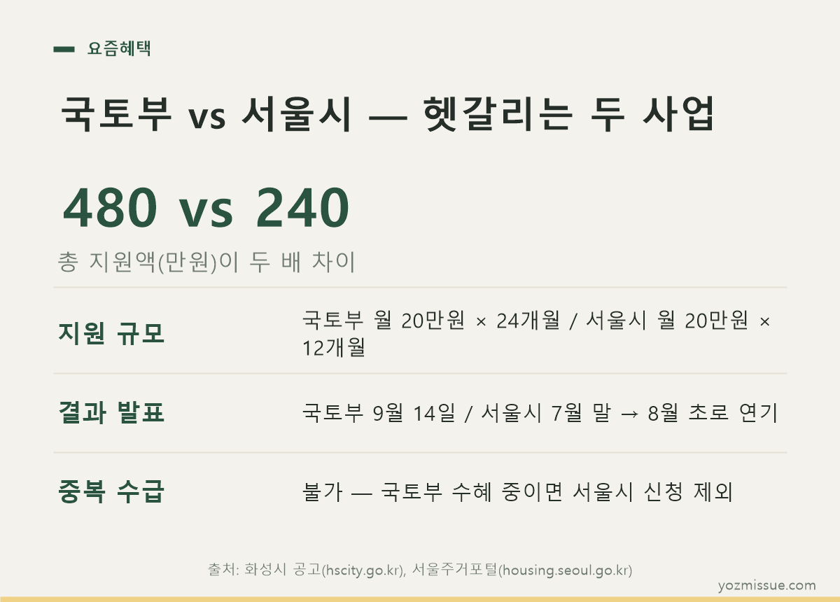 국토부 vs 서울시 헷갈리는 두 사업 — 총 지원액 480만원 대 240만원