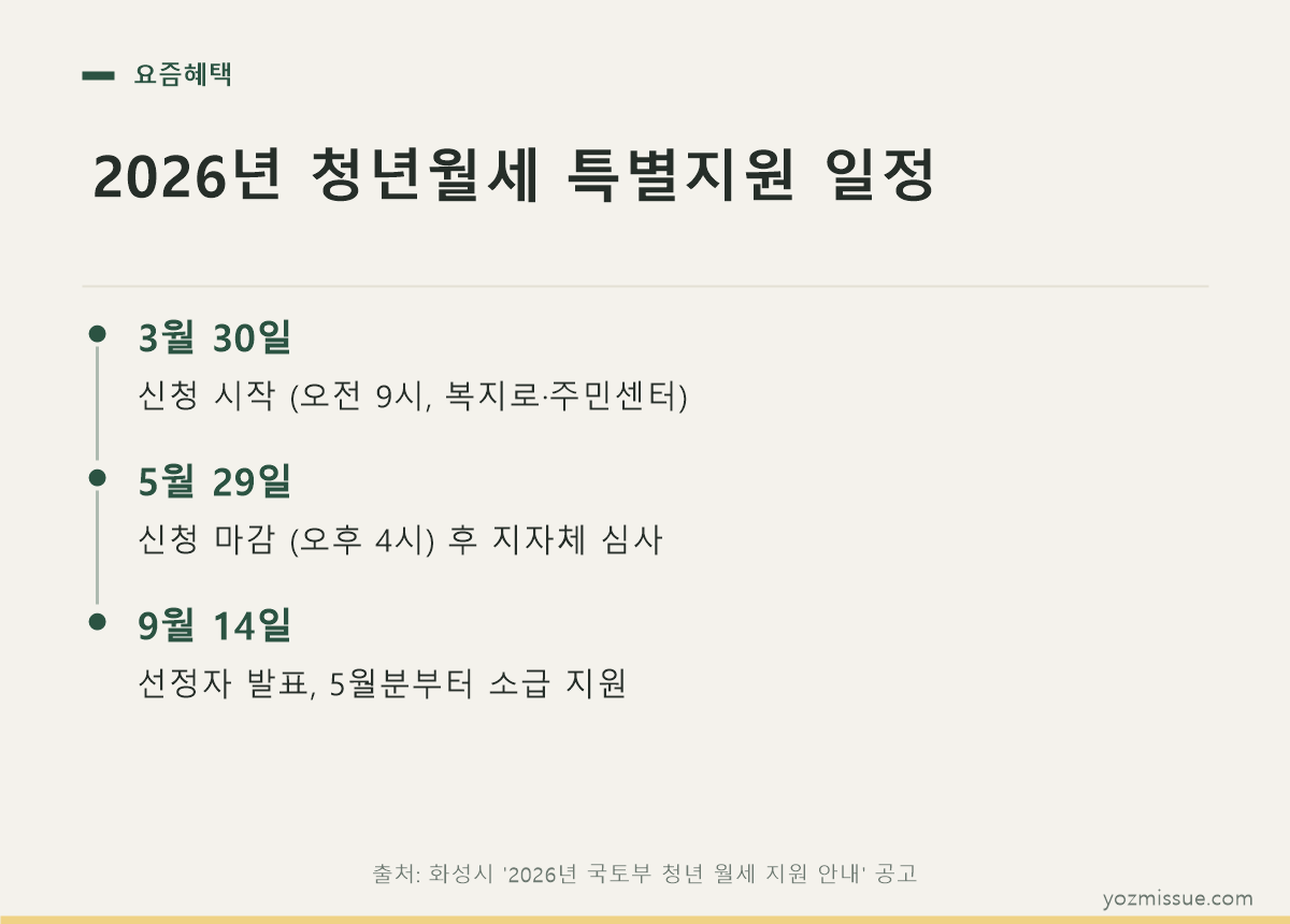 2026년 청년월세 특별지원 일정 — 3월 30일 신청 시작, 5월 29일 마감, 9월 14일 선정자 발표