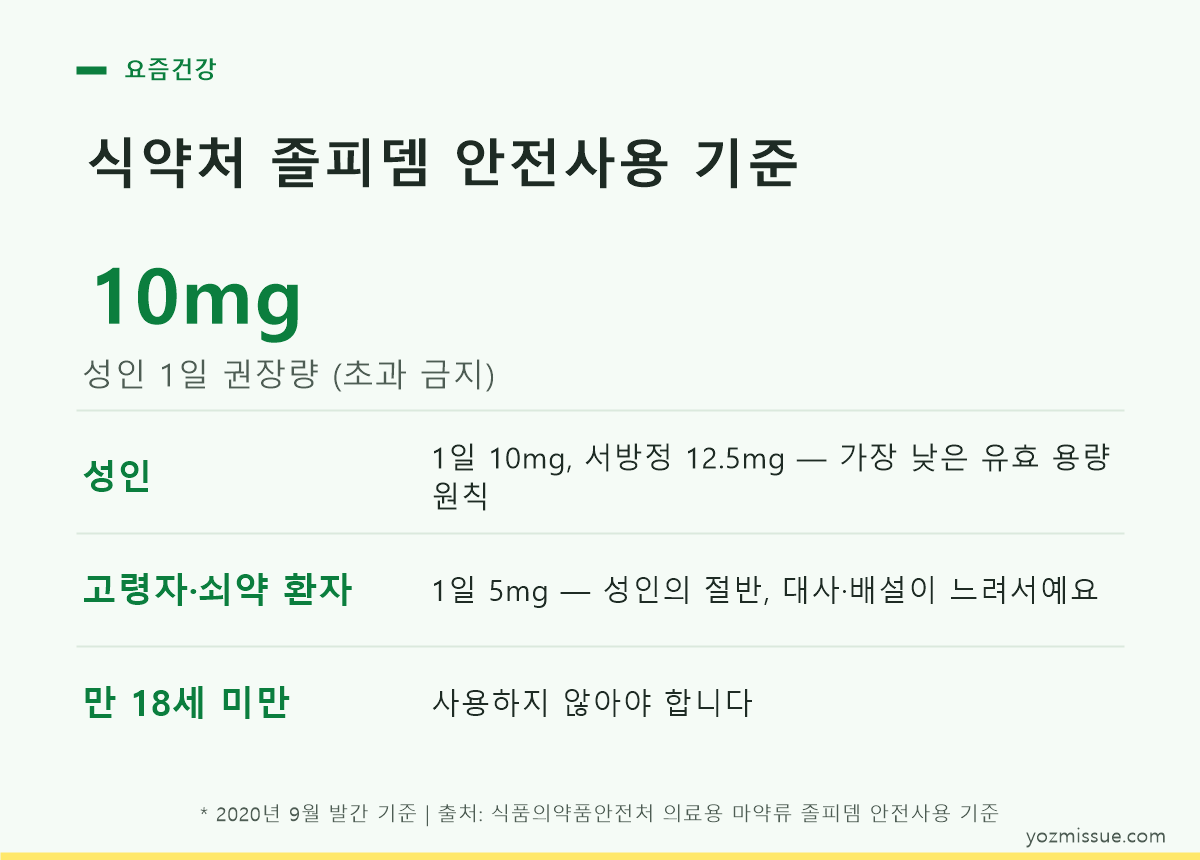 식약처 졸피뎀 안전사용 기준 — 성인 1일 10mg, 고령자 5mg, 18세 미만 사용 금지